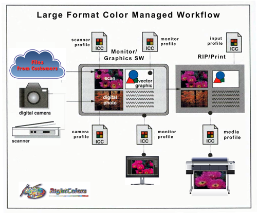Color Managed Workflow